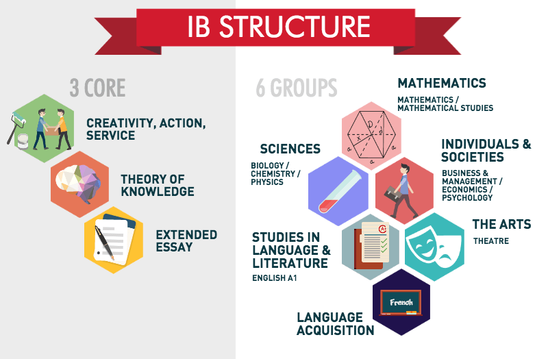 International Baccalaureate Board IB Vs Central Board Of Secondary 